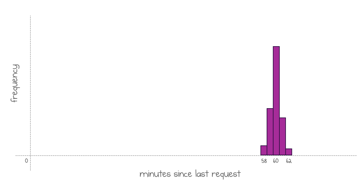 Every column shows how many requests landed on minute X after a previous execution