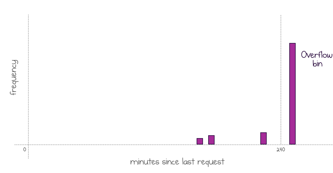 Values beyond the 4-hour limit end up in a special "everything else" overflow bin
