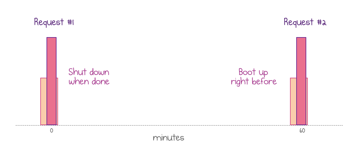 A new instance is pre-warmed right before the request comes in and recycled immediately after the execution is complete