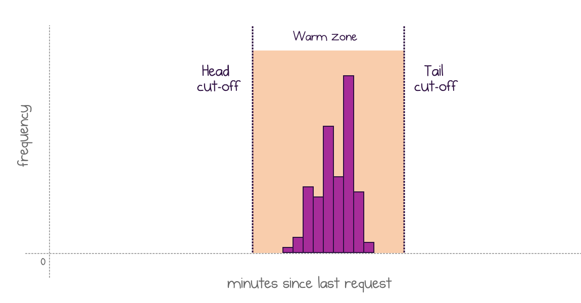 Well-shaped narrow distribution produces clear cut-off points