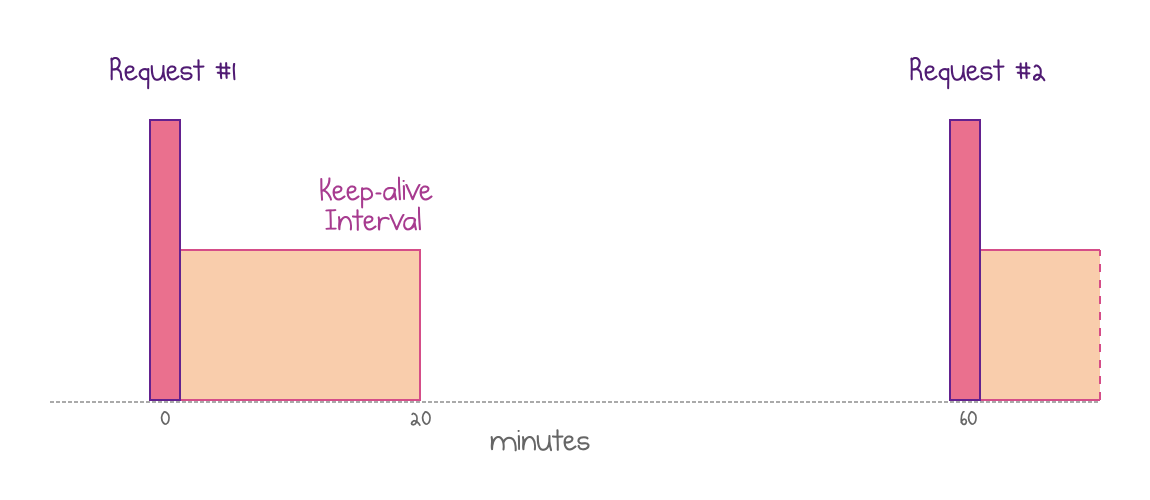 Warm instances are recycled after 20 minutes, so an hourly request hits a cold start