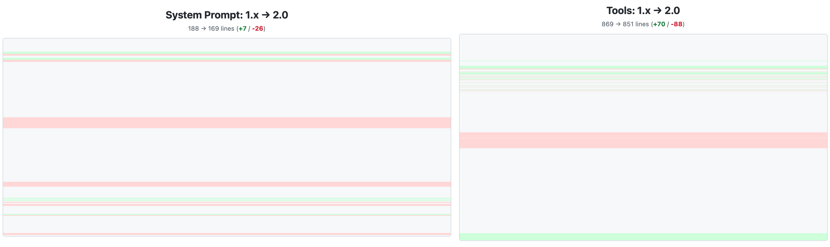 System Prompt: 188 → 169 lines (+7 / -26) | Tools: 869 → 851 lines (+70 / -88)